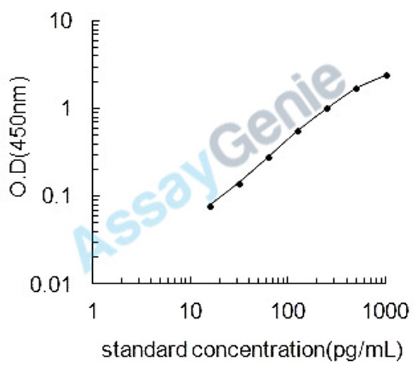 Mouse C-C motif chemokine 19 (Ccl19) ELISA Kit (MOEB0091)
