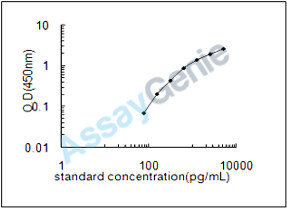 Mouse N-acetylgalactosamine-6-sulfatase (Galns) ELISA Kit (MOEB0186)