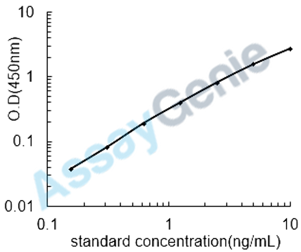 Mouse Heme oxygenase 1 (Hmox1) ELISA Kit (MOEB0470)