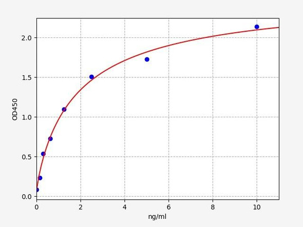 Mouse Chit1 (Chitotriosidase-1) ELISA Kit (MOFI01459)