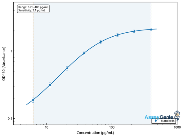 Mouse Cholecystokinin (Cck) ELISA Kit (MOEB0603)