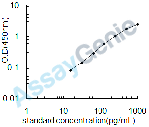 Mouse Glycogen phosphorylase, brain form (Pygb) ELISA Kit (MOEB0631)
