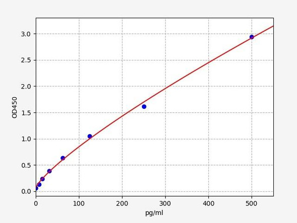 Mouse Betacellulin ELISA Kit