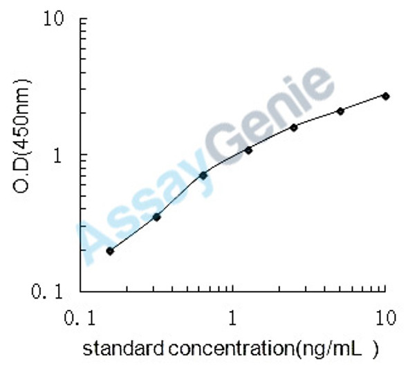 Mouse Mast cell protease 8 (Mcpt8) ELISA Kit (MOEB0836)