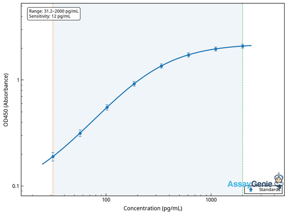 Mouse Galanin peptides (Gal) ELISA Kit (MOEB0842)