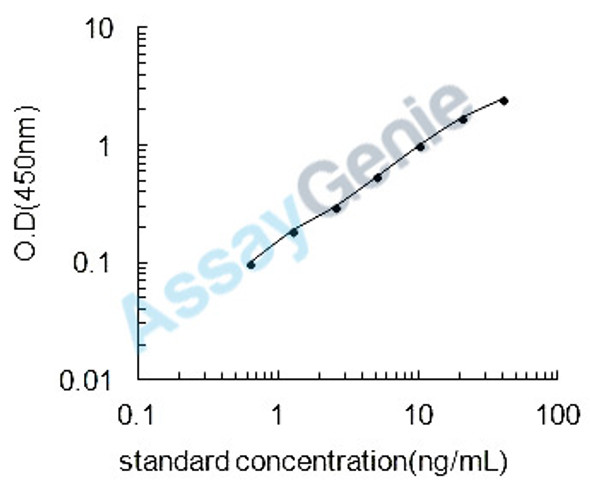 Mouse Prolyl 4-hydroxylase subunit alpha-2 (P4ha2) ELISA Kit (MOEB0850)