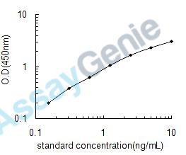 Mouse Betatrophin (Gm6484) ELISA Kit (MOEB0959)