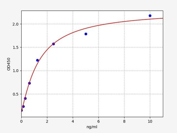 Mouse Sestrin 2 / SESN2 ELISA Kit