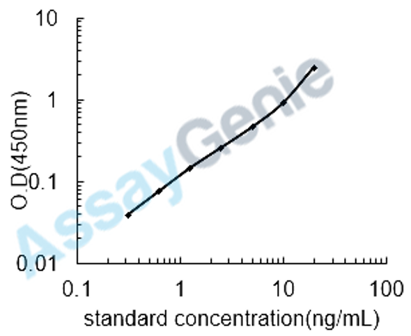 Mouse Phosphatidylinositol-4,5-bisphosphate 3-kinase catalytic subunit alpha isoform (Pik3ca) ELISA Kit (MOEB1284)