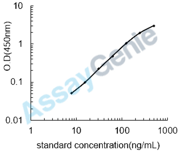 Mouse 10 kDa heat shock protein, mitochondrial (Hspe1) ELISA Kit (MOEB1421)