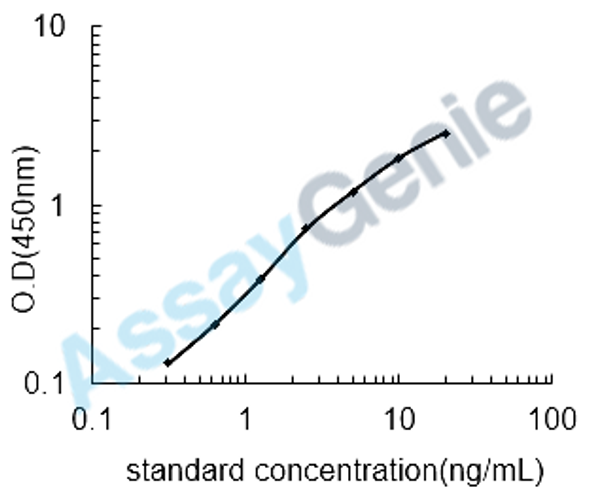 Mouse Low affinity immunoglobulin gamma Fc region receptor III (Fcgr3) ELISA Kit (MOEB1535)