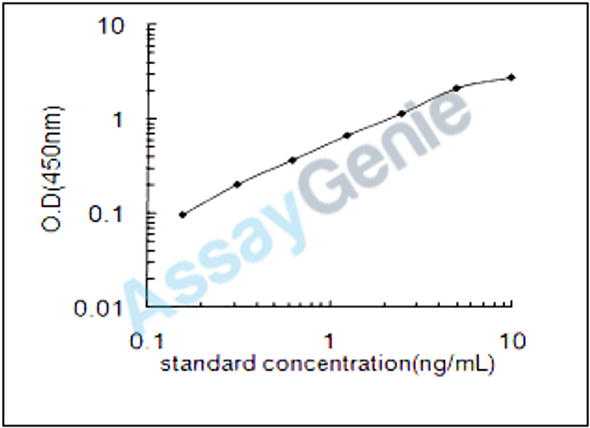 Mouse Cardiotrophin-like cytokine factor 1 (Clcf1) ELISA Kit (MOEB1586)