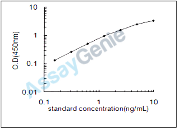 Mouse C-X-C chemokine receptor type 2 (Cxcr2) ELISA Kit (MOEB1850)