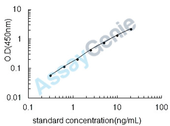 Mouse Coenzyme Q-binding protein COQ10 homolog B, mitochondrial (Coq10b) ELISA Kit (MOEB1900)