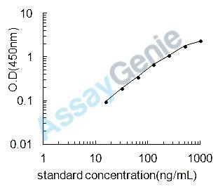Mouse Aldose reductase (Akr1b1) ELISA Kit (MOEB2013)