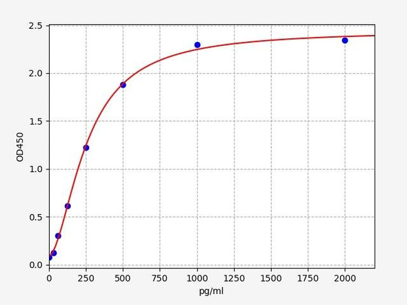 Mouse Formyl Peptide Receptor 2 / FPR2 ELISA Kit