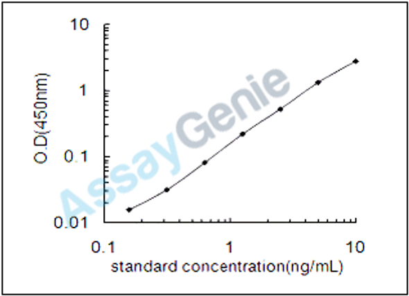 Mouse Elongation factor 2 (Eef2) ELISA Kit (MOEB2435)
