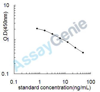 Mouse Cyclic Diguanylate (CdiGMP) ELISA Kit (MOEB2473)
