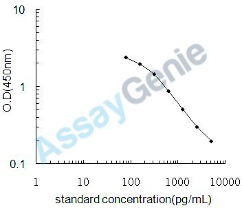 Mouse Triiodothyronine (T3) ELISA Kit (MOEB2481)