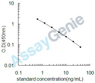 Mouse 5-Hydroxyindoleacetic acid (5HIAA) ELISA Kit (MOEB2528)