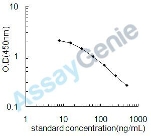 Mouse Vanillylmandelic acid (VMA) ELISA Kit (MOEB2535)