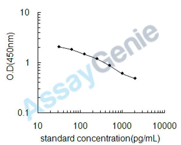 Mouse Lipoxin A4 (LXA4) ELISA Kit (MOEB2538)