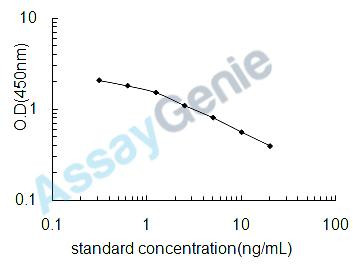 Mouse Glutamine (Gln) ELISA Kit (MOEB2559)
