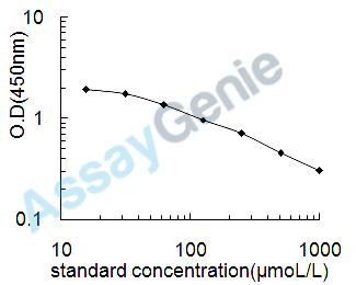 Mouse Fructosamine (FTA) ELISA Kit (MOEB2562)
