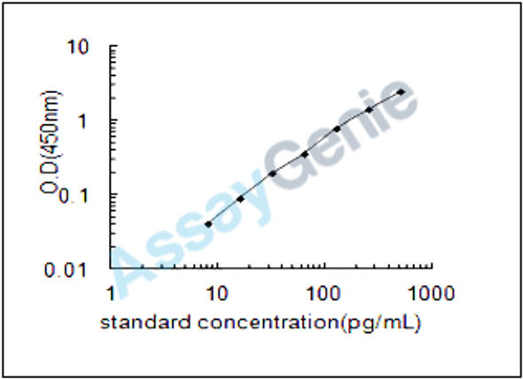 Bovine Resistin (RETN) ELISA Kit (BOEB0365)