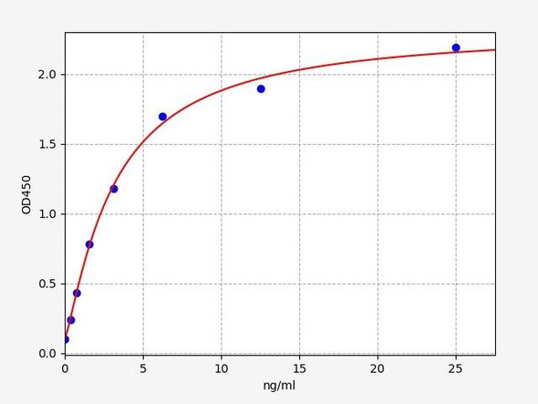 Mouse Ear 14 / EosinophILassociated, ribonuclease A family, member 14 ELISA Kit