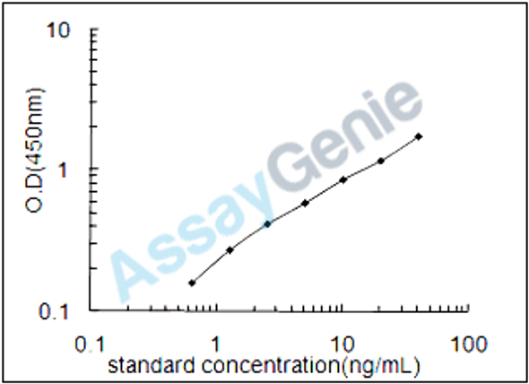 Dog Ferritin heavy chain (FTH1) ELISA Kit (CNEB0105)