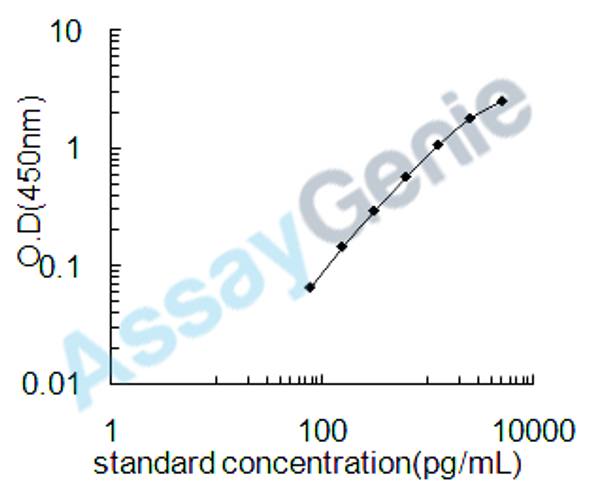 Dog Caspase-1 (CASP1) ELISA Kit (CNEB0276)
