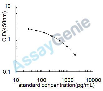Canine 17-Hydroxyprogesterone (17OHP) ELISA Kit (CNEB0391)