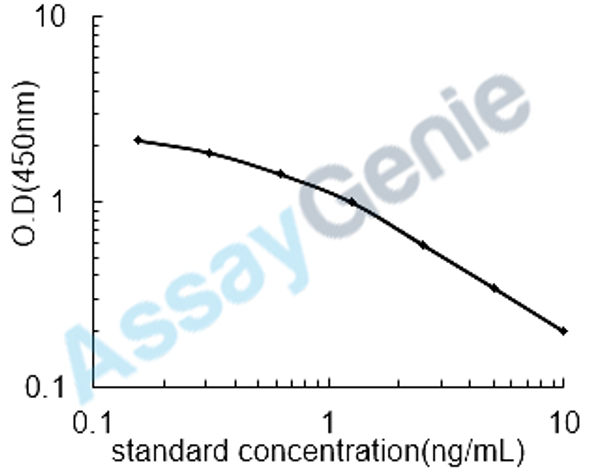 Canine 12-Hydroxyeicosatetraenoic acid (12HETE) ELISA Kit (CNEB0436)