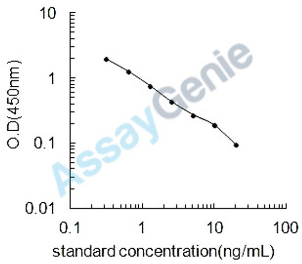 Canine Lipoarabinomannan (LAM) ELISA Kit (CNEB0451)