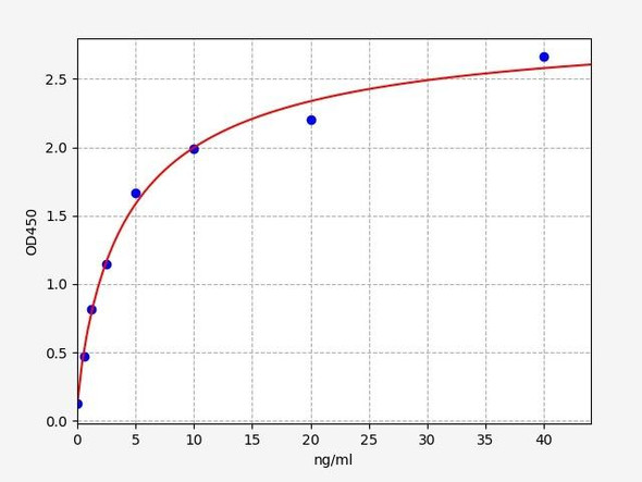 Mouse PROS1 / Protein S ELISA Kit