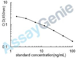 Chicken Vitamin D3 (VD3) ELISA Kit (CHEB0559)