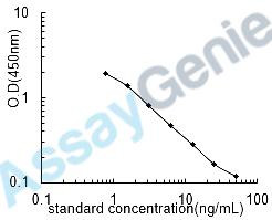 Chicken Arachidonic acid (AA) ELISA Kit (CHEB0571)