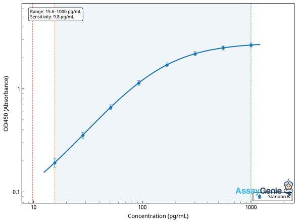 Porcine Inhibin beta A chain (INHBA) ELISA Kit (PREB0211)