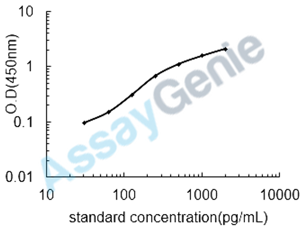 Rat IL-23A ELISA Kit (RTEB0253)
