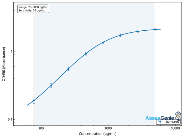 Rat C-Peptide (C-Peptide) ELISA Kit (RTEB0286)