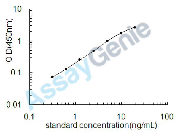 Rat Cytochrome P450 2E1 (Cyp2e1) ELISA Kit (RTEB0534)