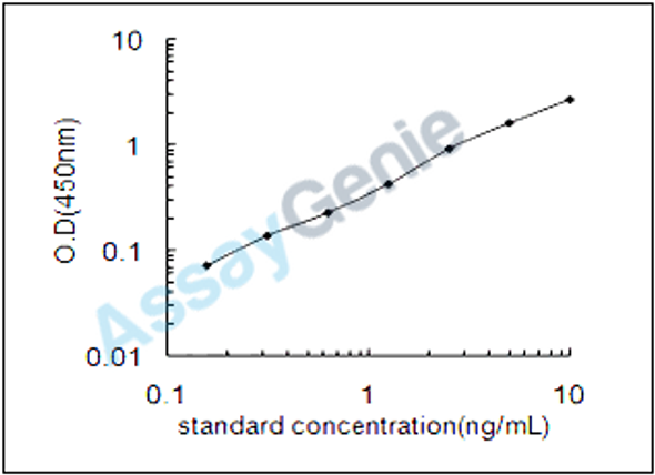 Rat Dipeptidyl peptidase 2 (Dpp7) ELISA Kit (RTEB0604)