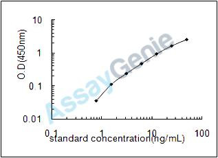 Rat Leucine-rich repeat-containing G-protein coupled receptor 4 (Lgr4) ELISA Kit (RTEB0707)