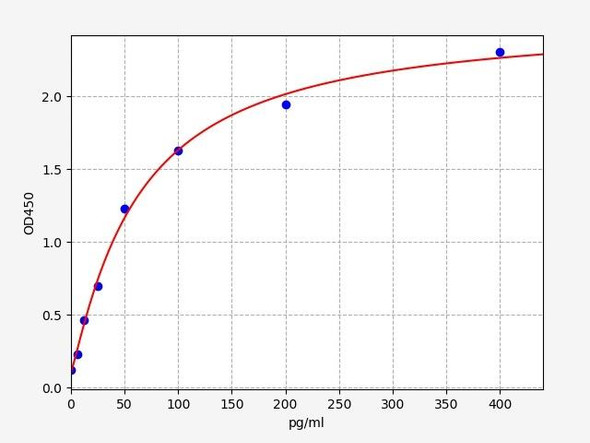 Mouse MCP-2 / Monocyte Chemotactic Protein 2 ELISA Kit