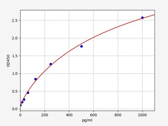 Mouse IL-7 ELISA Kit