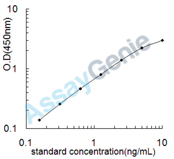 Rat Tyrosine-protein kinase Mer (Mertk) ELISA Kit (RTEB0949)