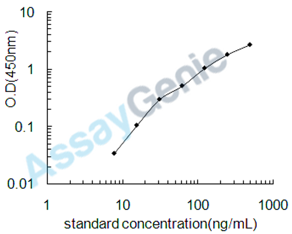 Rat Apolipoprotein A-V (Apoa5) ELISA Kit (RTEB1224)
