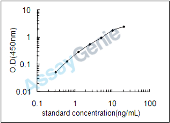 Rat Muscarinic acetylcholine receptor M3 (Chrm3) ELISA Kit (RTEB1230)