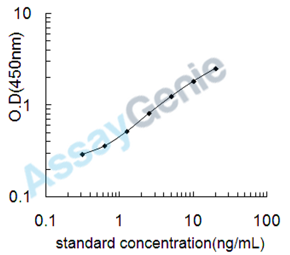 Rat Chymase (Cma1) ELISA Kit (RTEB1342)